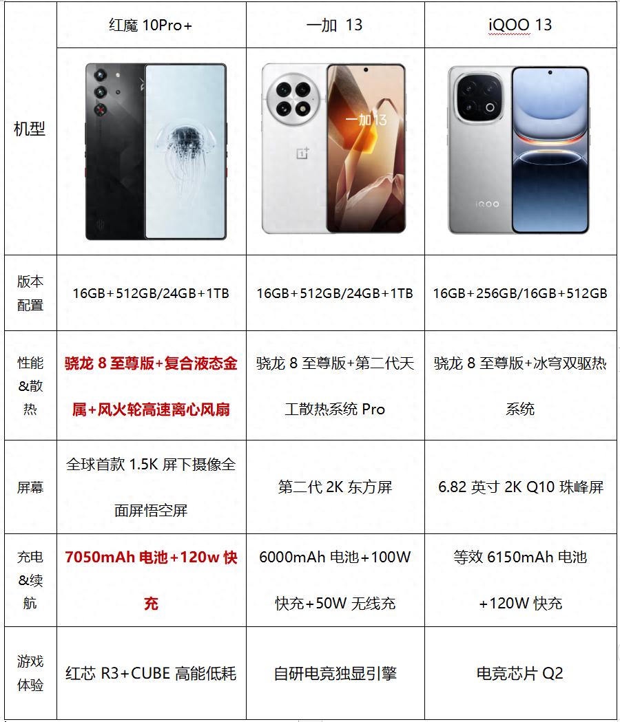 悟空屏VS杨戬屏，iQOO 13、一加13、红魔10 Pro+综合对比
