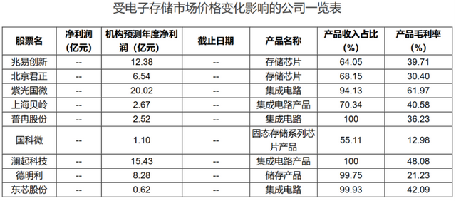 甜头没尝几天,存储芯片又要“凉”?