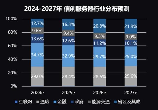 AI、信创双加速下,国产服务器市场谁最硬核?