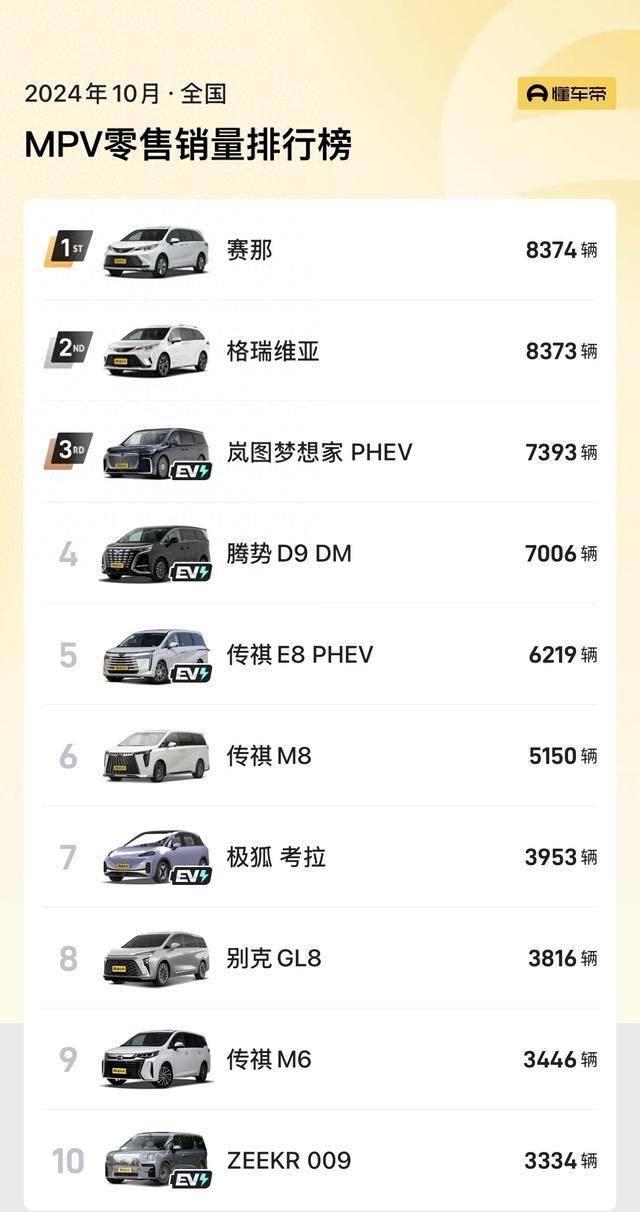 浅析10月MPV市场销量：梦想家增长飞快，赛那兄弟仍是最大赢家？