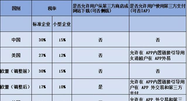 不改就停止更新?苹果向腾讯抖音施压!要求交30%“苹果税”