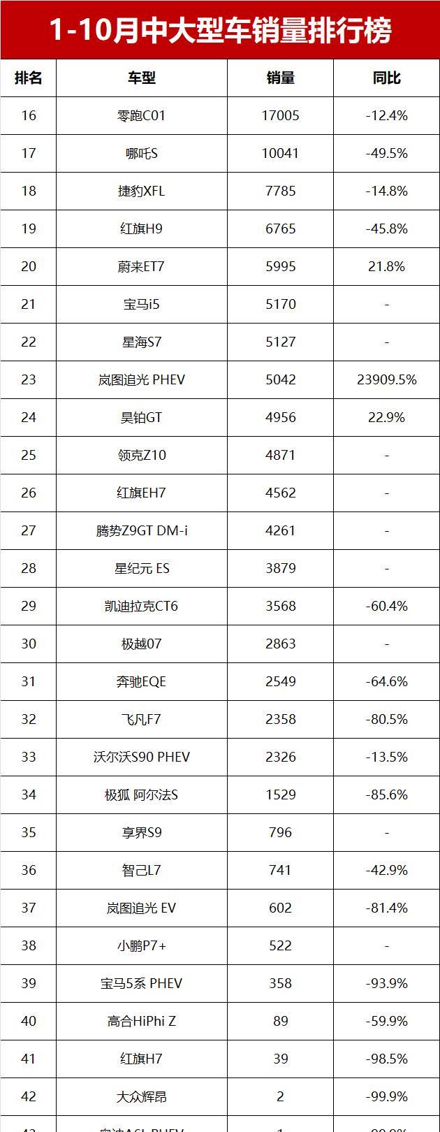 1-10月中大型轿车销量榜！汉DM-i第3，小米SU7第4，宝马5系仅第7