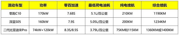 15万元买SUV，零跑C10、深蓝S05、比亚迪宋Pro，谁能一步到位？