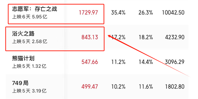 《志愿军2》《浴火之路》各看一遍，一部太上头，一部已昏昏欲睡