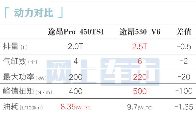 大众途昂Pro下月10日上市！销售剧透价格、车型，能接受吗？