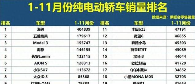前11个月最好卖的十款电动车：小米SU7上榜，特斯拉Model 3排第三