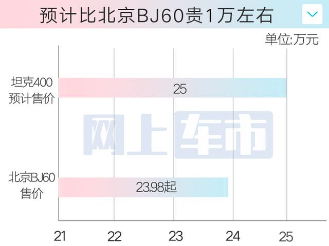 长城坦克销售：400燃油版4天后上市！比混动便宜3万？