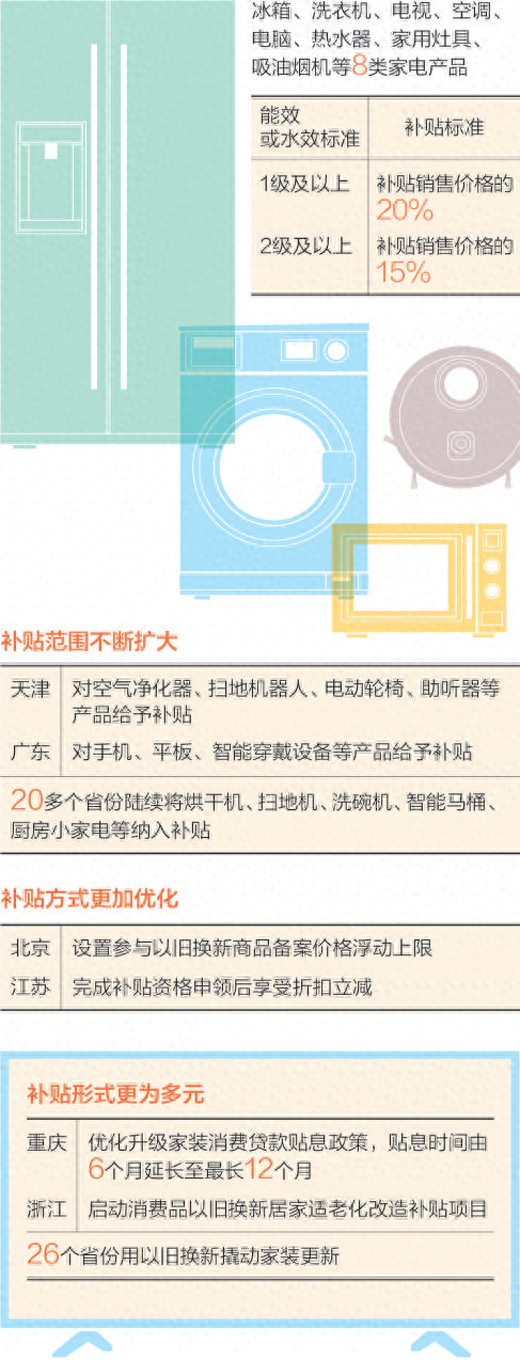 北京等多地举措出新,助力家电换新