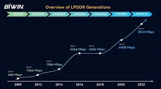 都知道买手机要看内存,但同一代内存,为什么性能不一样?