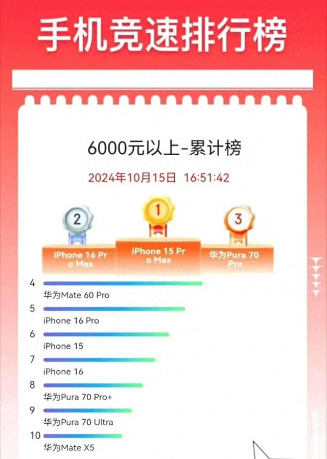 手机竞速榜 I 6000元以上销量前10名榜单:华为和苹果各有五款
