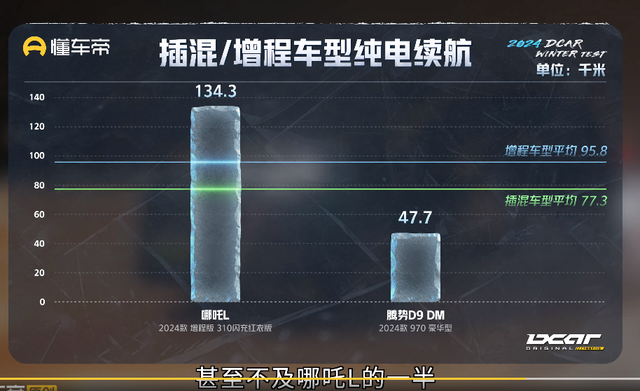 懂车帝冬测插混和增程车型续航，秦L DM亏电油耗达到最低，排第一