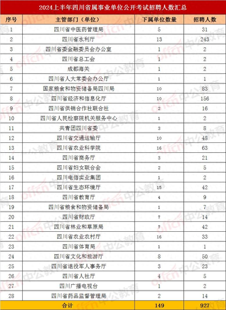 招927名!2024四川省属事业单位招聘公告来了,3月21日报名