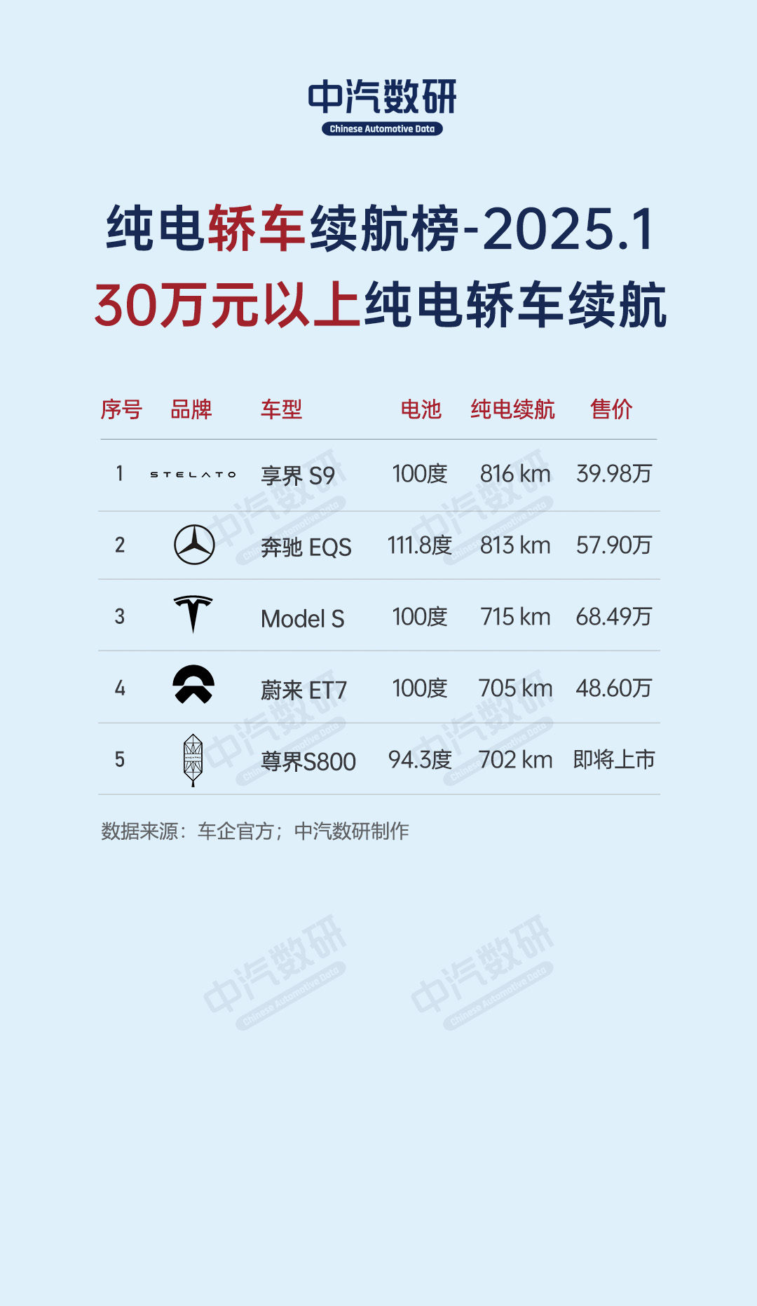 2025年1月各类车型纯电续航榜（SUV、轿车、MPV、纯电动、插混、增程）