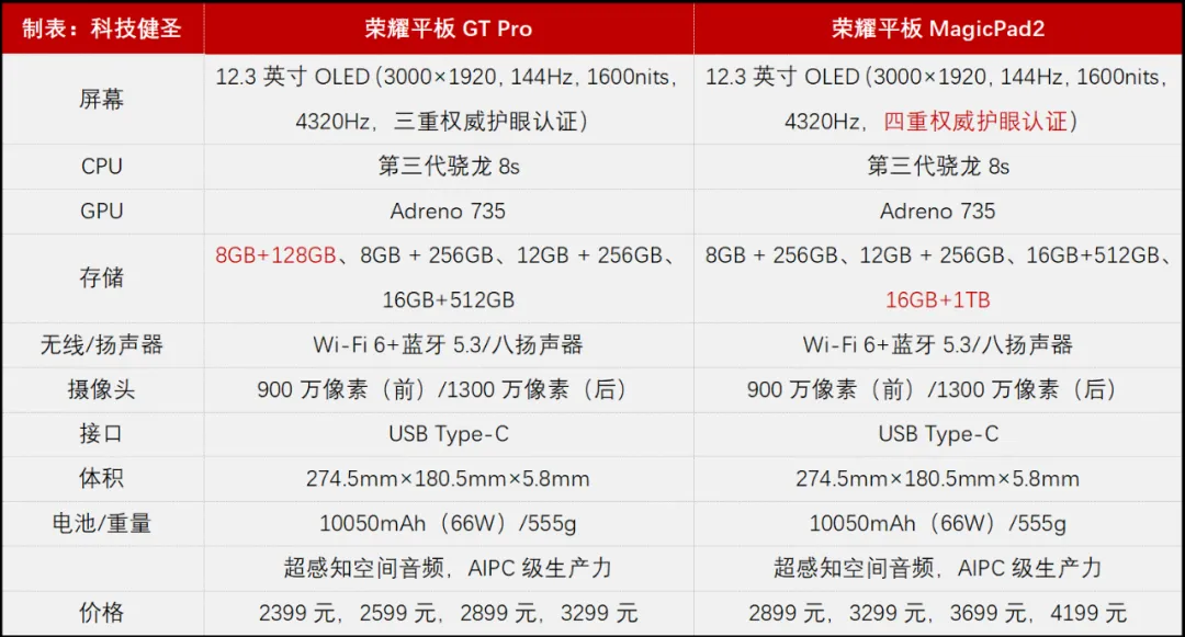 榮耀MagicPad2遭遇背刺！榮耀平板GT Pro幫你省400元！