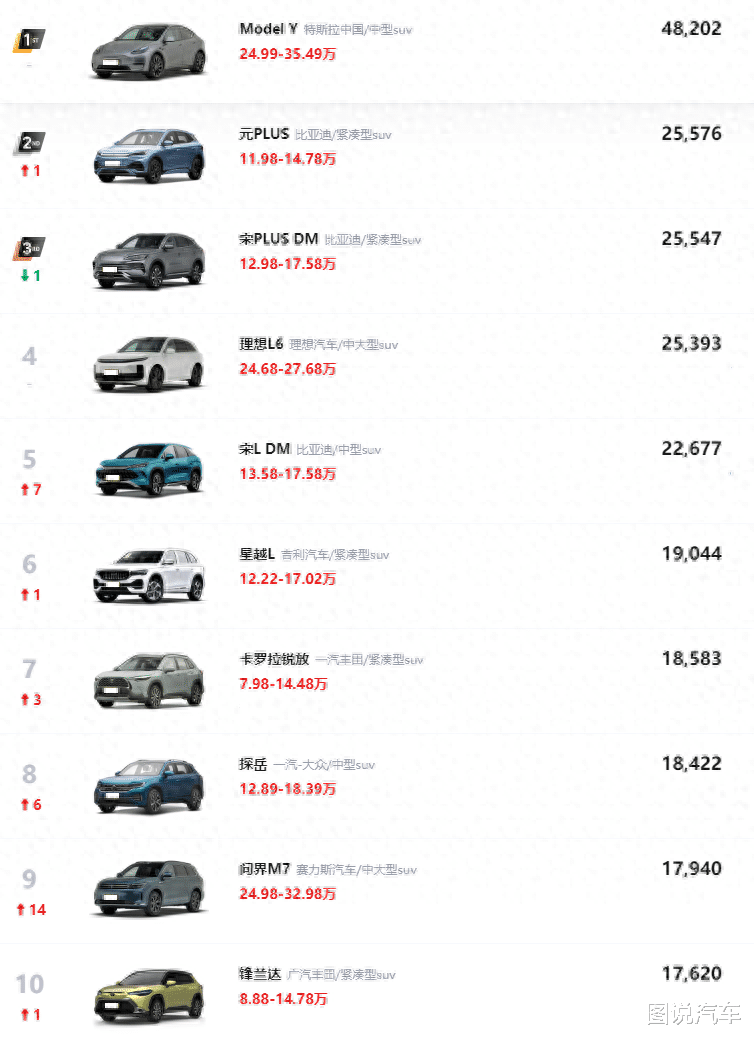 9月SUV销量榜Top10来了
