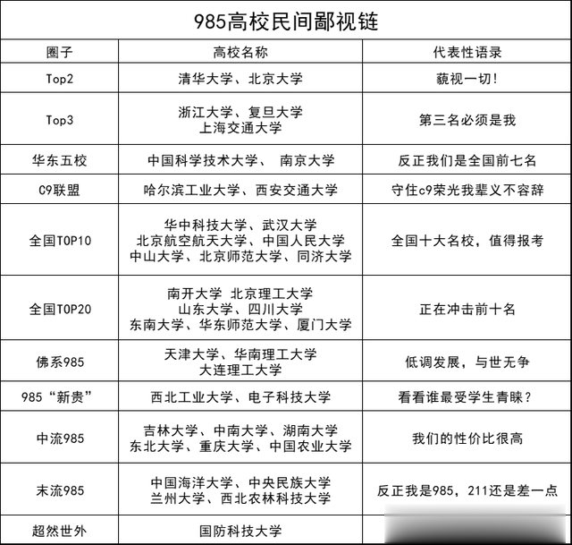 985高校“鄙视链”曝光，让人大开眼界！
