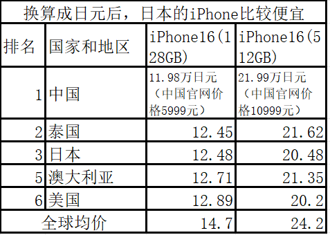 局勢反轉(zhuǎn)！iphone16開啟“性價比”模式，外媒：庫克向中國低頭了
