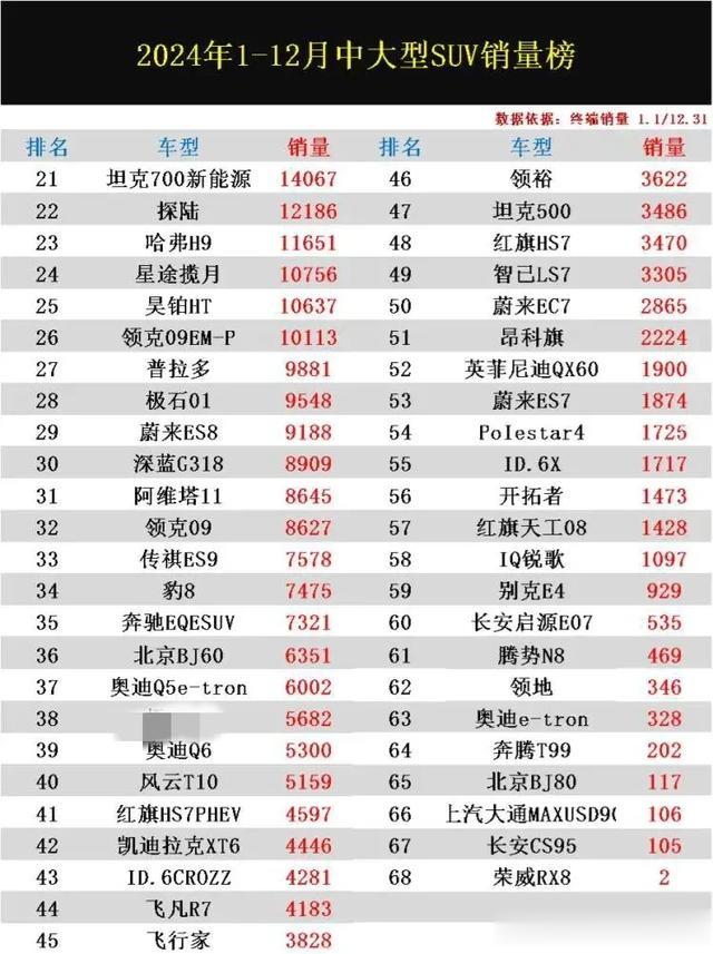 官宣:1-12月中大型SUV销量，理想L6丢冠，蓝山第9，普拉多第27！