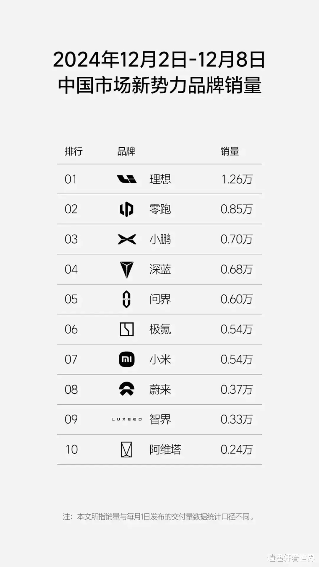 零跑进前五，问界掉出十强！理想汽车稳坐新势力榜首！