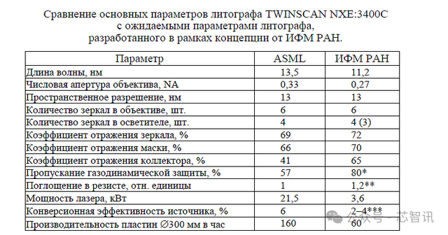 俄自研EUV光刻機(jī)，打破ASML壟斷，走出了一條新路