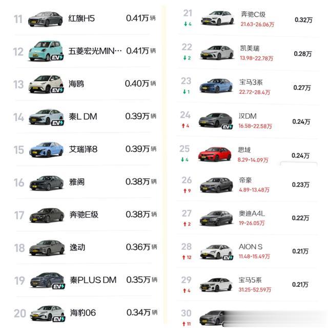 变天了？1月第二周轿车销量，燃油车独揽前三，星愿第4，海鸥第13