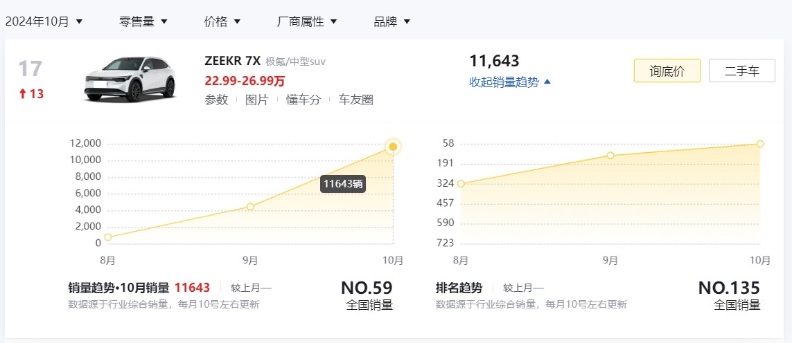 10月销量仅2621辆！极氪007卖不好，都怪极氪7X？