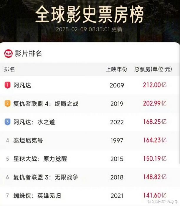 哪吒全球热卖，官微感谢成龙捧场，已有大学生7天8刷电影了