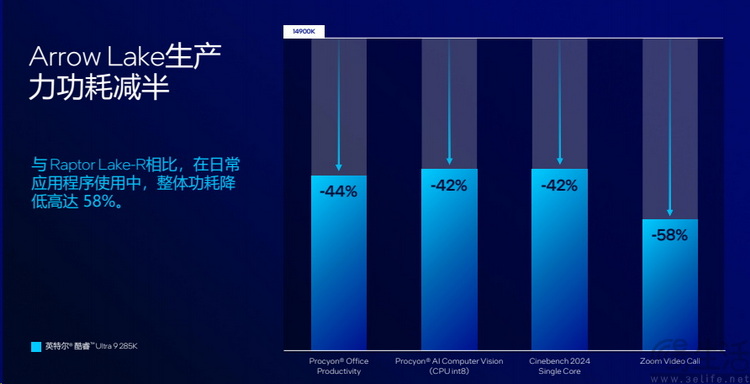 英特爾酷睿Ultra 200S系列解析：架構煥新，能效稱王