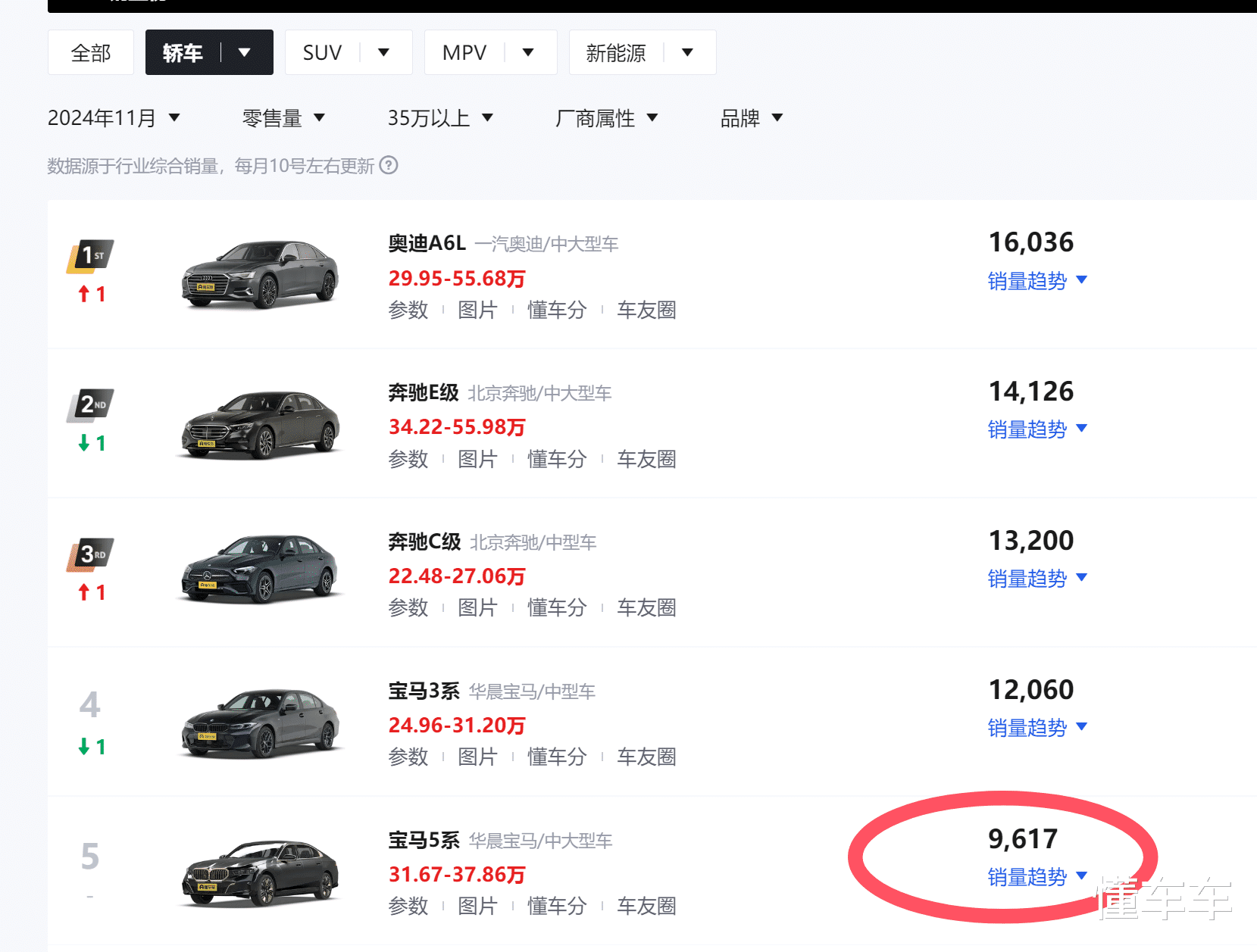 宝马5系，3年后跌到25万已成定局