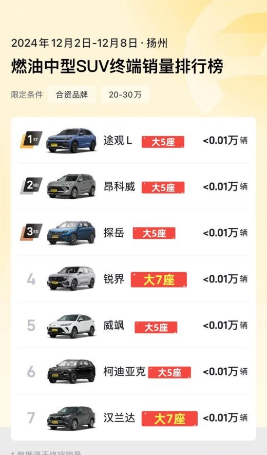 江浙沪偏爱的大七座SUV，又双叒销量领先了