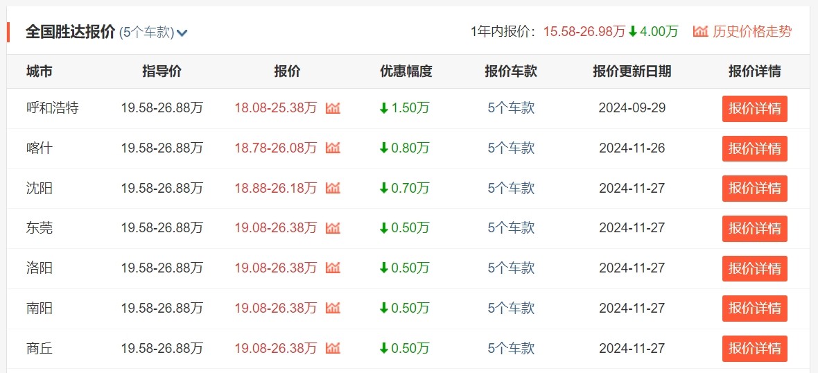 全新胜达销量继续下滑，10月仅售243辆新车，只有降价能破局？