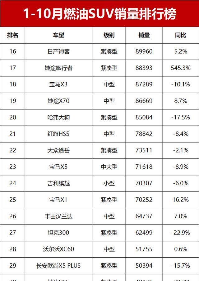 1-10月燃油SUV销量榜！锋兰达夺冠，星越L亚军，哈弗H6第13