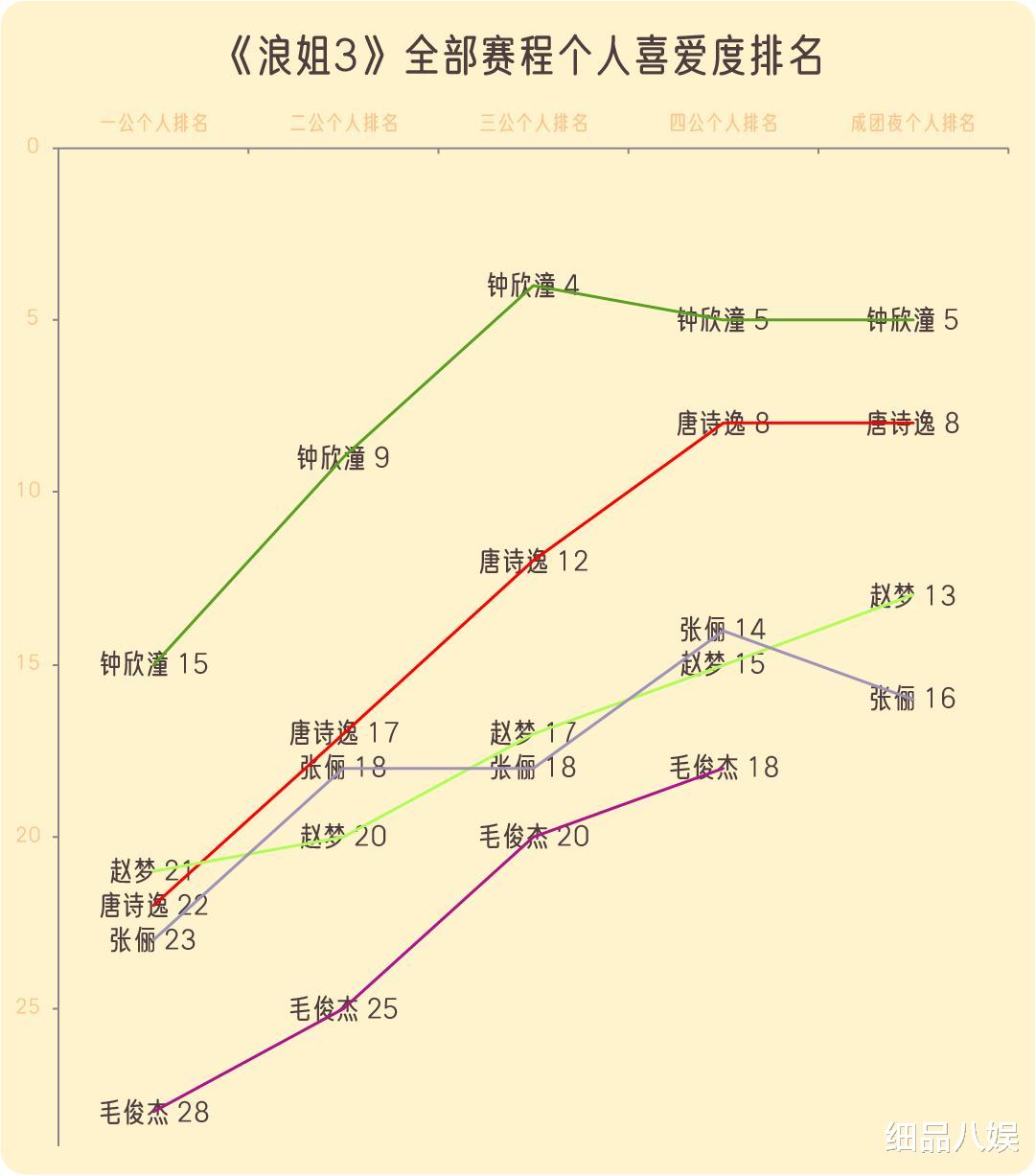 数据解读《浪姐》们的低开高走，陈昊宇升幅最大，唐诗逸能力最强