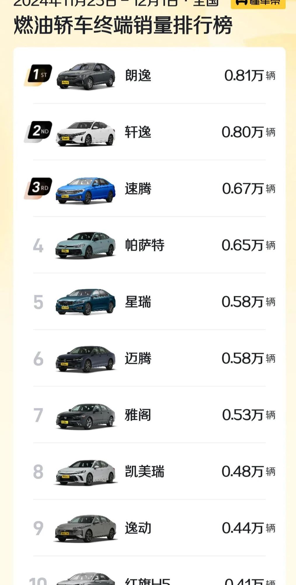 轩逸惨遭朗逸“打脸”！燃油轿车销量榜，星瑞支棱，卡罗拉跌冒烟