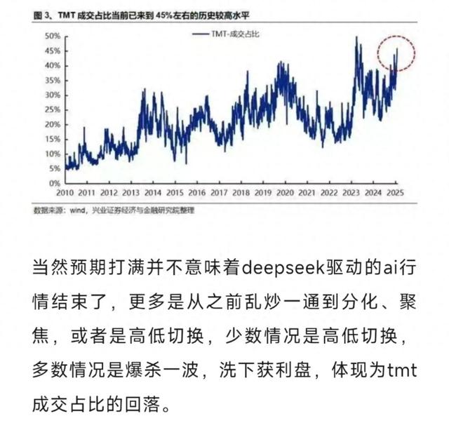 主力賣出超1200億！A尾盤大跳水，Grok-3超越deepseek，AI要崩了