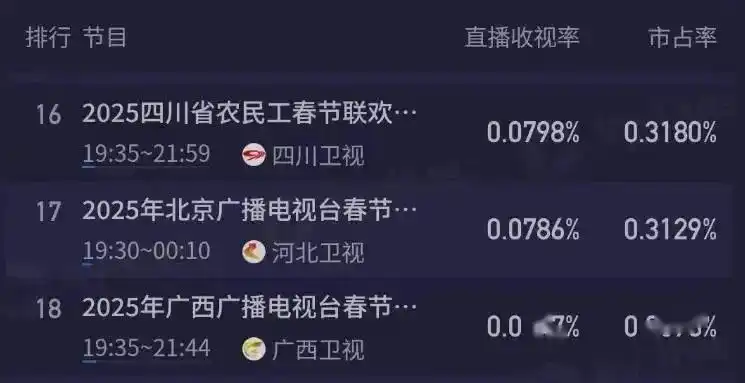 五大卫视春晚收视比拼！北京台第一、天津台第二，语言类节目赢了！