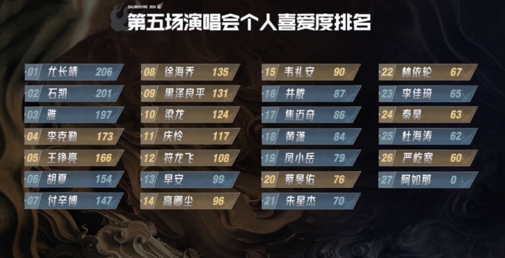 《披哥4》:四公淘汰出炉,人气越高淘汰越快,只为保护“皇族”?