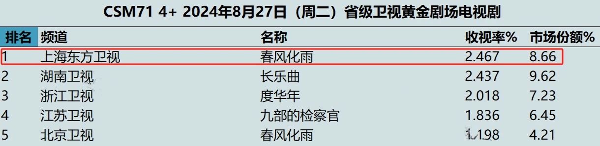 空降2集,收视率破2.4!观众:真不愧是我苦等一年的都市大剧
