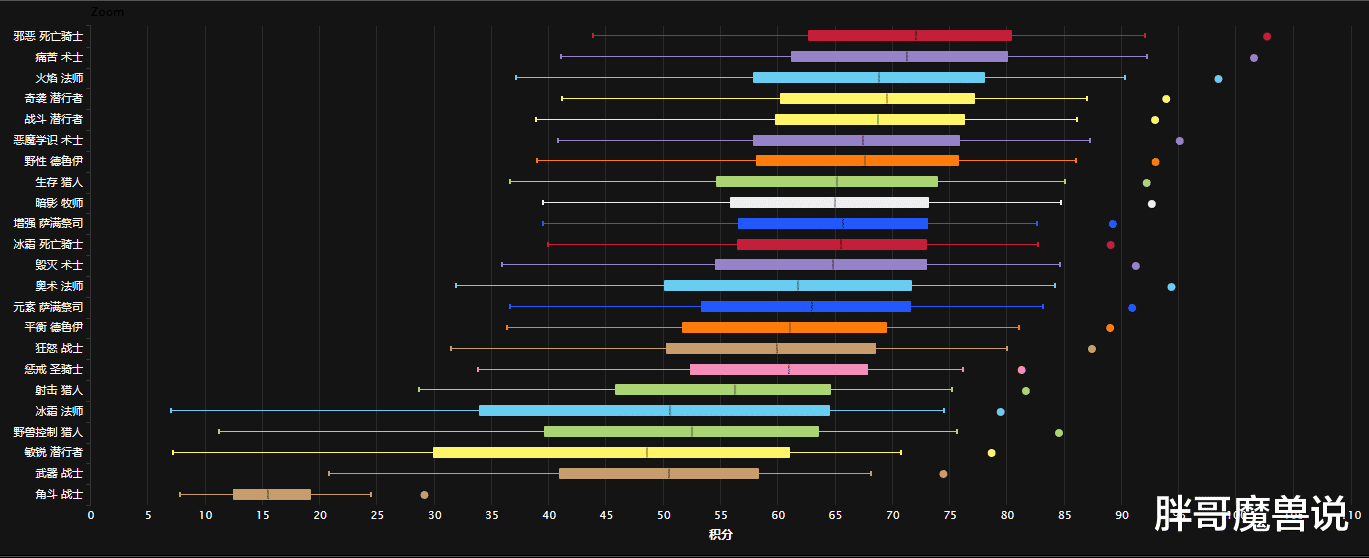 魔兽WLK：国服从奥杜尔开始，5个职业首发必备，2个职业千万别碰