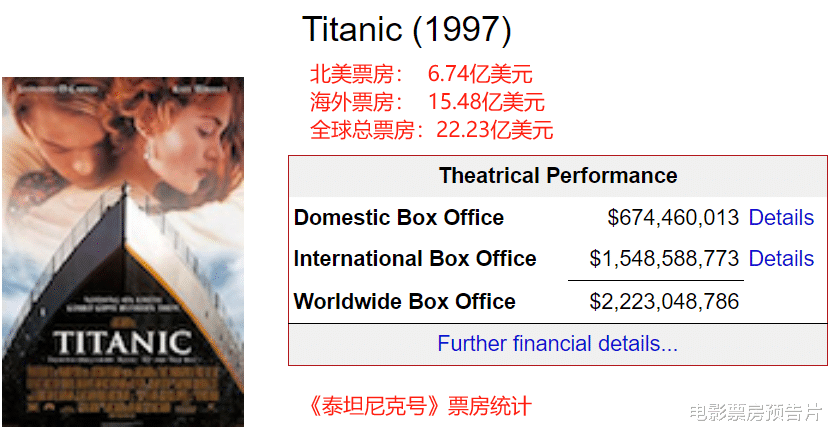 全球票房137亿,国内136亿,海外1亿,《哪吒2》尽显中国电影悲哀
