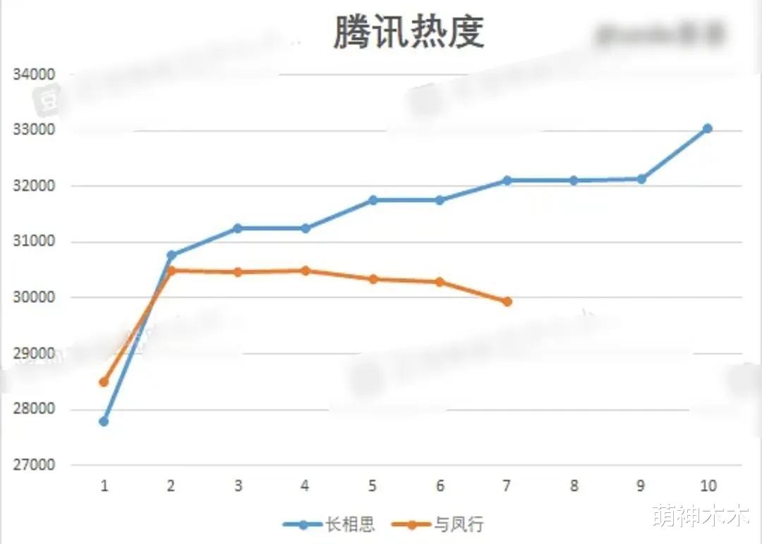 《与凤行》收视率热度下跌，前期营销后劲不足，刷分挽口碑惹争议
