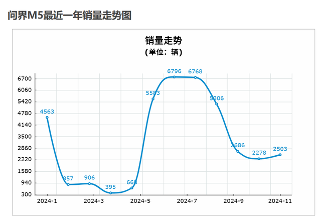 理想和问界今年都卖爆，但明年就没这么好搞了