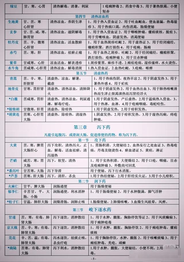 中药学21章列表全在这，收藏吧