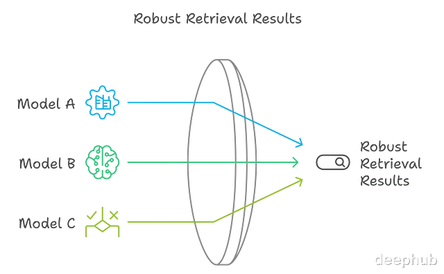 RAPTOR:多模型融合+层次结构 = 检索性能提升20%,结果还更稳健