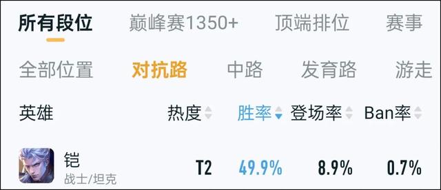 仅一天!雅典娜仅剩51%胜率,影直冲顶峰!程咬金成版本之子了?