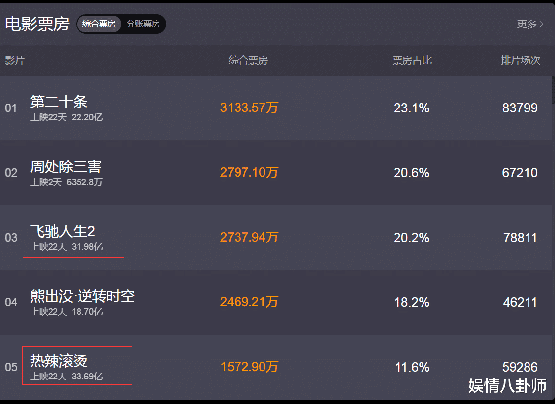 《飞驰人生2》逆袭希望大！贾玲《热辣滚烫》成也肥肉，败也肥肉