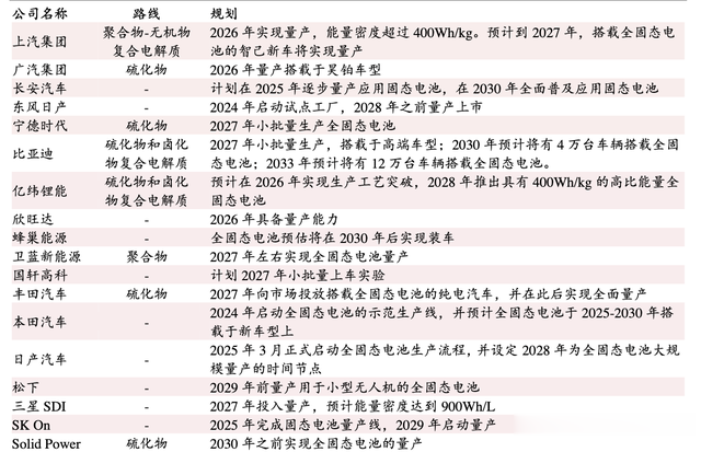 固态电池加速爆发!商业进程全面提速,龙头厂商量产时间明确