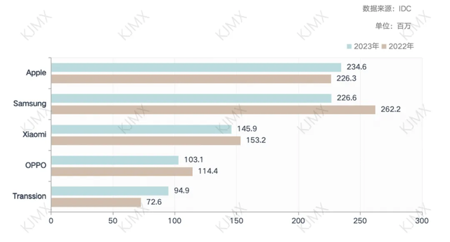 二手比新机好卖？哪个品牌二手卖最多呢？
