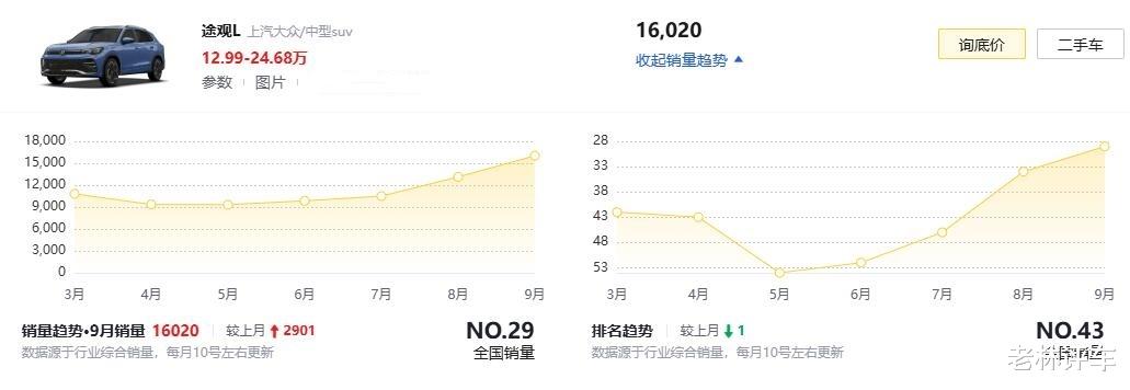 大众途观L“跌落谷底”，从18.68万降到11.95万，月销16020台
