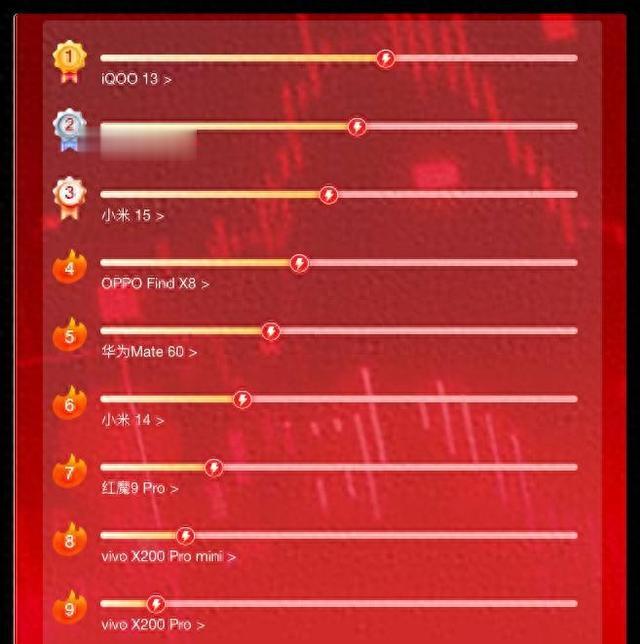 双十一新品手机销量排行榜排名出炉:小米15跃居第三,第一名意料之外